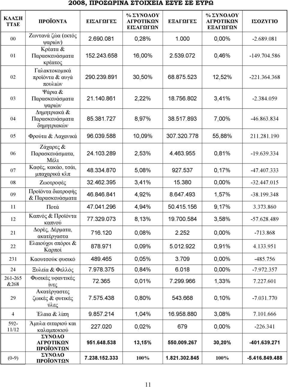 861 2,22% 18.756.802 3,41% -2.384.059 85.381.727 8,97% 38.517.893 7,00% -46.863.834 05 Φρούτα & Λαχανικά 96.039.588 10,09% 307.320.778 55,88% 211.281.