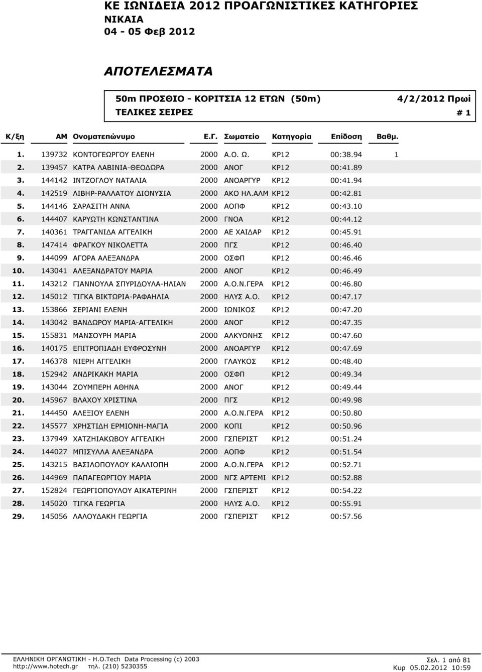 ΑΛΜ ΚΡ12 00:481 144146 ΣΑΡΑΣΙΤΗ ΑΝΝΑ 2000 ΑΟΠΦ ΚΡ12 00:410 144407 ΚΑΡΥΩΤΗ ΚΩΝΣΤΑΝΤΙΝΑ 2000 ΓΝΟΑ ΚΡ12 00:412 140361 ΤΡΑΓΓΑΝΙ Α ΑΓΓΕΛΙΚΗ 2000 ΑΕ ΧΑΙ ΑΡ ΚΡ12 00:491 147414 ΦΡΑΓΚΟΥ ΝΙΚΟΛΕΤΤΑ 2000 ΠΓΣ