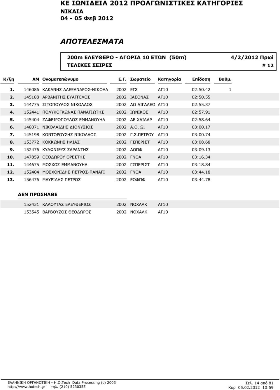 2002 Α.Ο. Ω. ΑΓ10 03:00.17 145198 ΚΟΝΤΟΡΟΥΣΗΣ ΝΙΚΟΛΑΟΣ 2002 Γ.Σ.ΠΕΤΡΟΥ ΑΓ10 03:00.