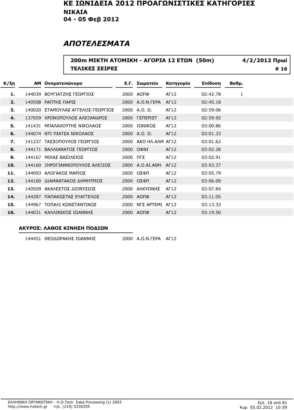 ΑΛΜ ΑΓ12 03:062 144171 ΒΑΛΛΙΑΝΑΤΟΣ ΓΕΩΡΓΙΟΣ 2000 ΟΦΝΙ ΑΓ12 03:028 144167 ΜΙΧΑΣ ΒΑΣΙΛΕΙΟΣ 2000 ΠΓΣ ΑΓ12 03:091 144160 ΞΗΡΟΓΙΑΝΝΟΠΟΥΛΟΣ ΑΛΕΞΙΟΣ 2000 Α.Ο.ΑΙ.
