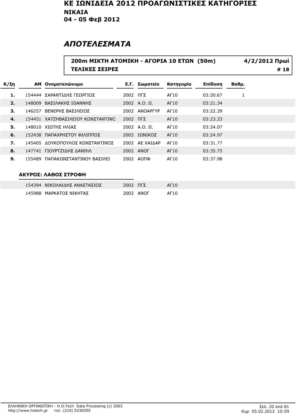 ΑΓ10 03:207 152438 ΠΑΠΑΧΡΗΣΤΟΥ ΦΙΛΙΠΠΟΣ 2002 ΙΩΝΙΚΟΣ ΑΓ10 03:297 145405 ΟΥΚΟΠΟΥΛΟΣ ΚΩΝΣΤΑΝΤΙΝΟΣ 2002 ΑΕ ΧΑΙ ΑΡ ΑΓ10 03:377 147741 ΓΙΟΥΡΤΖΙ ΗΣ ΑΝΙΗΛ 2002 ΑΝΟΓ