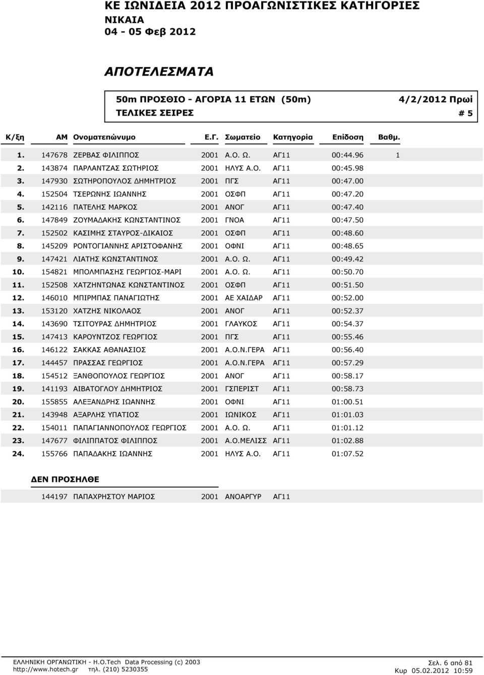 ΗΜΗΤΡΙΟΣ 2001 ΠΓΣ ΑΓ11 00:400 152504 ΤΣΕΡΩΝΗΣ ΙΩΑΝΝΗΣ 2001 ΟΣΦΠ ΑΓ11 00:420 142116 ΠΑΤΕΛΗΣ ΜΑΡΚΟΣ 2001 ΑΝΟΓ ΑΓ11 00:440 147849 ΖΟΥΜΑ ΑΚΗΣ ΚΩΝΣΤΑΝΤΙΝΟΣ 2001 ΓΝΟΑ ΑΓ11 00:450 152502 ΚΑΣΙΜΗΣ ΣΤΑΥΡΟΣ-