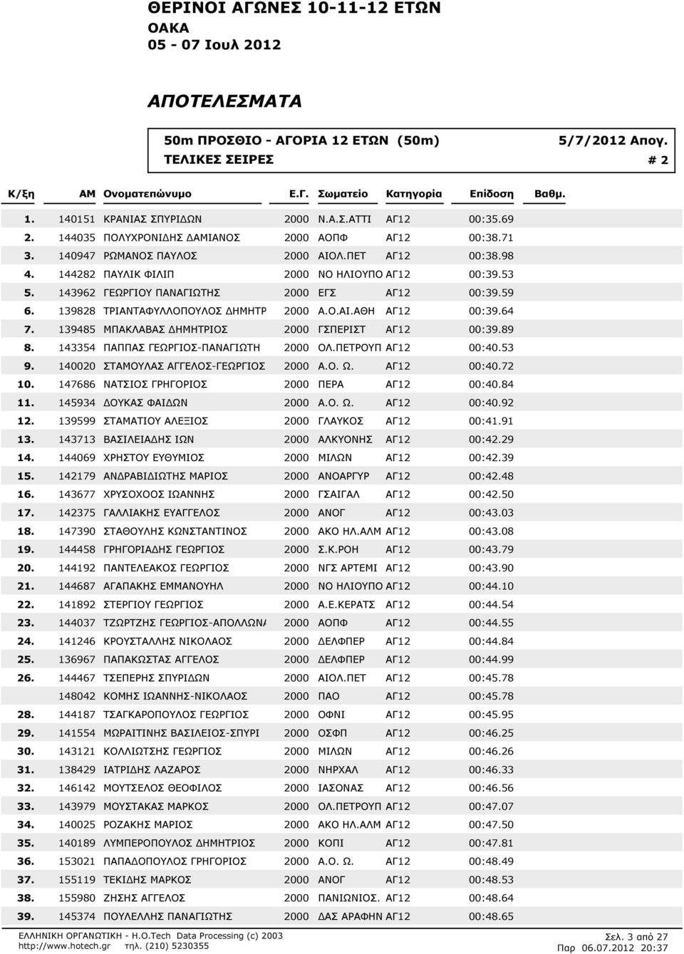 ΑΘΗ ΑΓ12 00:364 139485 ΜΠΑΚΛΑΒΑΣ ΗΜΗΤΡΙΟΣ 2000 ΓΣΠΕΡΙΣΤ ΑΓ12 00:389 143354 ΠΑΠΠΑΣ ΓΕΩΡΓΙΟΣ-ΠΑΝΑΓΙΩΤΗ 2000 ΟΛ.ΠΕΤΡΟΥΠ ΑΓ12 00:40.53 140020 ΣΤΟΥΛΑΣ ΑΓΓΕΛΟΣ-ΓΕΩΡΓΙΟΣ 2000 Α.Ο. Ω. ΑΓ12 00:40.72 147686 ΝΑΤΣΙΟΣ ΓΡΗΓΟΡΙΟΣ 2000 ΠΕΡΑ ΑΓ12 00:40.