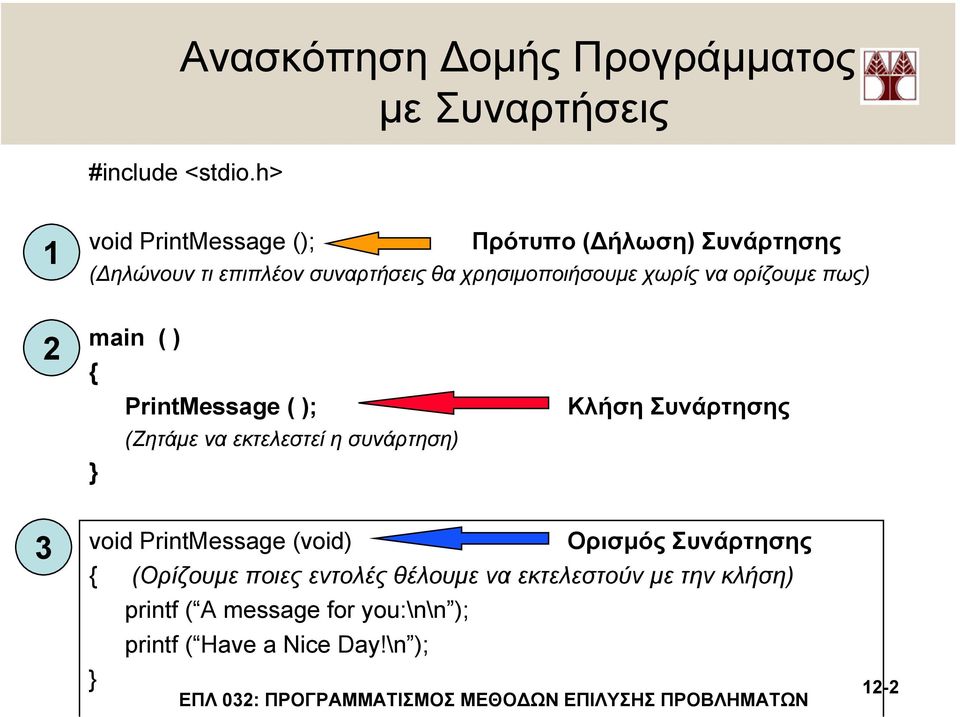 χωρίς να ορίζουµε πως) 2 main ( ) PrintMessage ( ); (Ζητάµε να εκτελεστεί η συνάρτηση) Κλήση Συνάρτησης 3 void