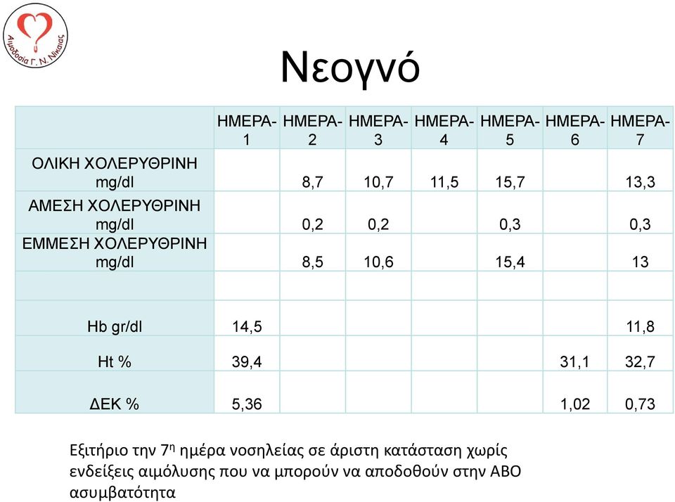 10,6 15,4 13 Hb gr/dl 14,5 11,8 Ht % 39,4 31,1 32,7 ΕΚ % 5,36 1,02 0,73 Εξιτήριο την 7 η ημέρα