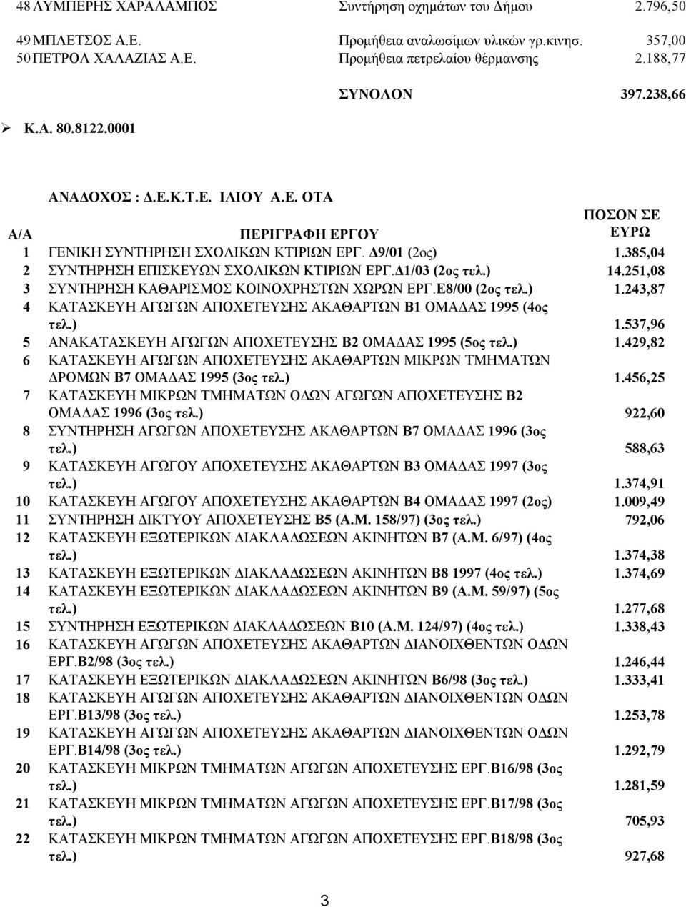 Δ1/03 (2ος τελ.) 14.251,08 3 ΣΥΝΤΗΡΗΣΗ ΚΑΘΑΡΙΣΜΟΣ ΚΟΙΝΟΧΡΗΣΤΩΝ ΧΩΡΩΝ ΕΡΓ.Ε8/00 (2ος τελ.) 1.243,87 4 ΚΑΤΑΣΚΕΥΗ ΑΓΩΓΩΝ ΑΠΟΧΕΤΕΥΣΗΣ ΑΚΑΘΑΡΤΩΝ Β1 ΟΜΑΔΑΣ 1995 (4ος τελ.) 1.537,96 5 ΑΝΑΚΑΤΑΣΚΕΥΗ ΑΓΩΓΩΝ ΑΠΟΧΕΤΕΥΣΗΣ Β2 ΟΜΑΔΑΣ 1995 (5ος τελ.