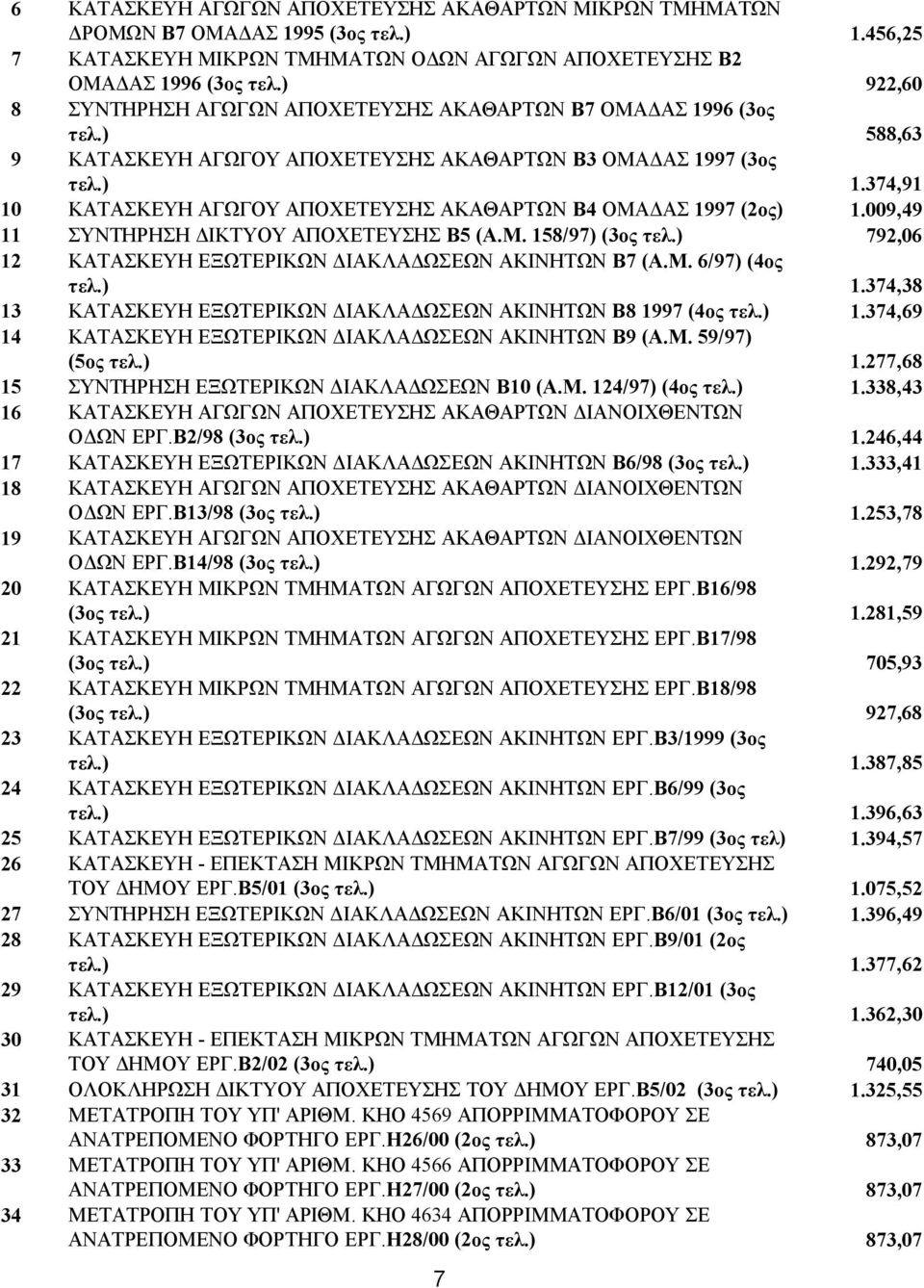 374,91 10 ΚΑΤΑΣΚΕΥΗ ΑΓΩΓΟΥ ΑΠΟΧΕΤΕΥΣΗΣ ΑΚΑΘΑΡΤΩΝ Β4 ΟΜΑΔΑΣ 1997 (2ος) 1.009,49 11 ΣΥΝΤΗΡΗΣΗ ΔΙΚΤΥΟΥ ΑΠΟΧΕΤΕΥΣΗΣ Β5 (Α.Μ. 158/97) (3ος τελ.) 792,06 12 ΚΑΤΑΣΚΕΥΗ ΕΞΩΤΕΡΙΚΩΝ ΔΙΑΚΛΑΔΩΣΕΩΝ ΑΚΙΝΗΤΩΝ Β7 (Α.