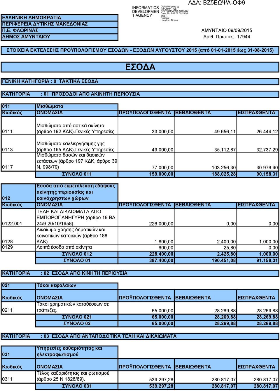 Μισθώματα Κωδικός ΟΝΟΜΑΣΙΑ ΠΡΟΫΠΟΛΟΓΙΣΘΕΝΤΑ ΒΕΒΑΙΩΘΕΝΤΑ ΕΙΣΠΡΑΧΘΕΝΤΑ 0111 0113 0117 Μισθώματα από αστικά ακίνητα (άρθρο 192 ΚΔΚ).Γενικές Υπηρεσίες 33.000,00 49.656,11 26.