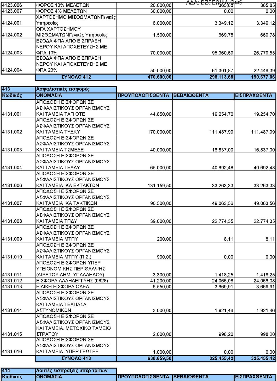 004 ΕΣΟΔΑ ΦΠΑ ΑΠΟ ΕΙΣΠΡΑΞΗ ΝΕΡΟΥ ΚΑΙ ΑΠΟΧΕΤΕΥΣΗΣ ΜΕ ΦΠΑ 23% 50.000,00 61.301,87 22.446,39 ΣΥΝΟΛΟ 412 470.600,00 298.113,68 190.