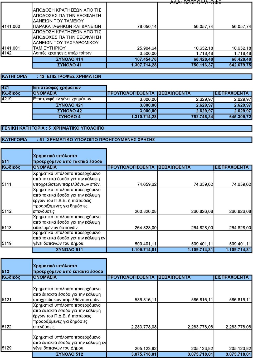 718,48 ΣΥΝΟΛΟ 414 107.454,78 68.428,40 68.428,40 ΣΥΝΟΛΟ 41 1.307.714,28 750.116,37 642.