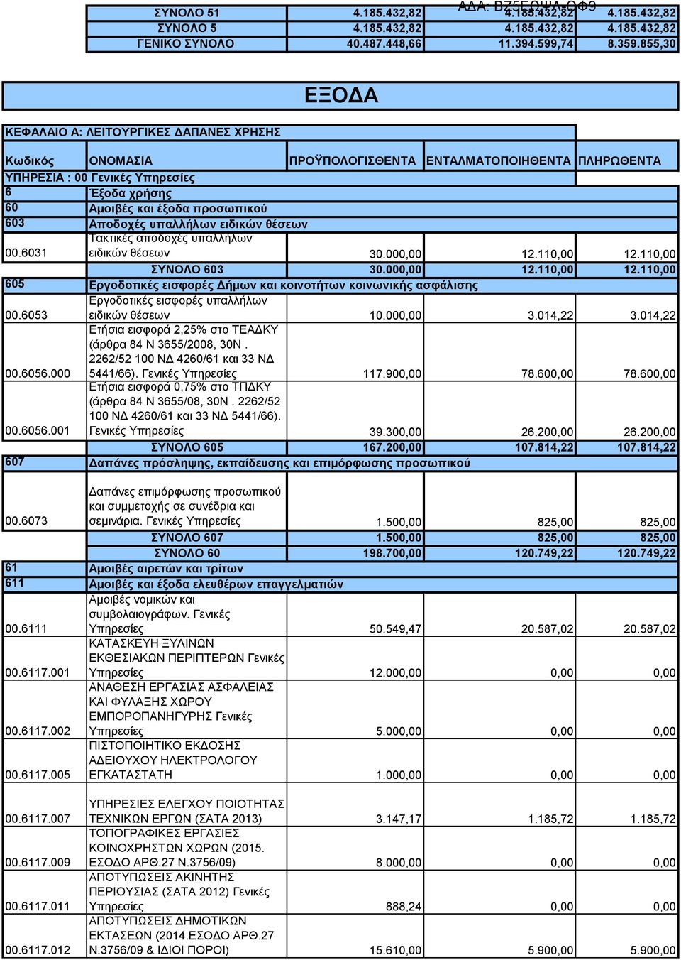 Αποδοχές υπαλλήλων ειδικών θέσεων 00.6031 Τακτικές αποδοχές υπαλλήλων ειδικών θέσεων 30.000,00 12.110,00 12.110,00 ΣΥΝΟΛΟ 603 30.000,00 12.110,00 12.110,00 605 Εργοδοτικές εισφορές Δήμων και κοινοτήτων κοινωνικής ασφάλισης 00.
