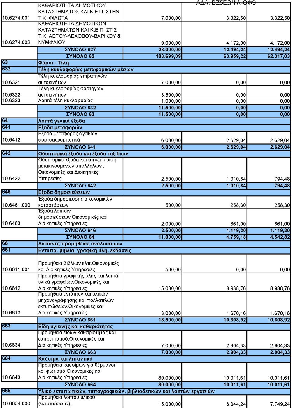 000,00 0,00 0,00 Τέλη κυκλοφορίας φορτηγών αυτοκινήτων 3.500,00 0,00 0,00 10.6322 10.6323 Λοιπά τέλη κυκλοφορίας 1.000,00 0,00 0,00 ΣΥΝΟΛΟ 632 11.500,00 0,00 0,00 ΣΥΝΟΛΟ 63 11.