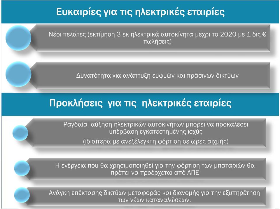 υπέρβαση εγκατεστηµένης ισχύς (ιδιαίτερα µε ανεξέλεγκτη φόρτιση σε ώρες αιχµής) Η ενέργεια που θα χρησιµοποιηθεί για την φόρτιση των