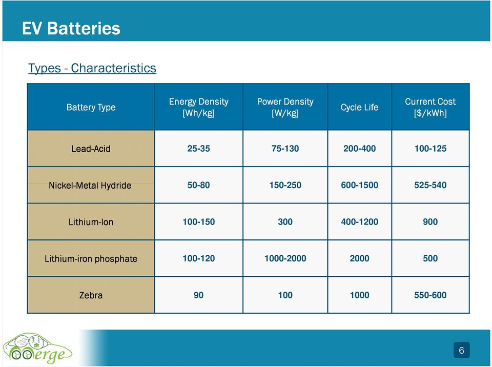 100-125 Nickel-Metal Hydride 50-80 150-250 600-1500 525-540 Lithium-Ion 100-150 300