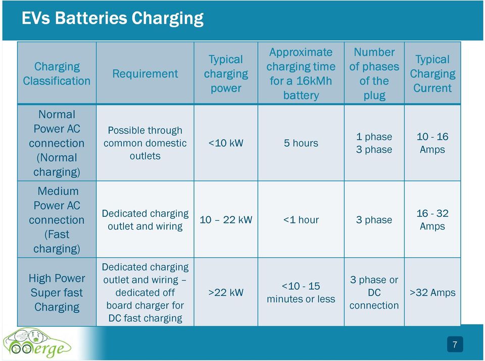 10-16 Amps Medium Power AC connection (Fast charging) Dedicated charging outlet and wiring 10 22 kw <1 hour 3 phase 16-32 Amps High Power Super fast