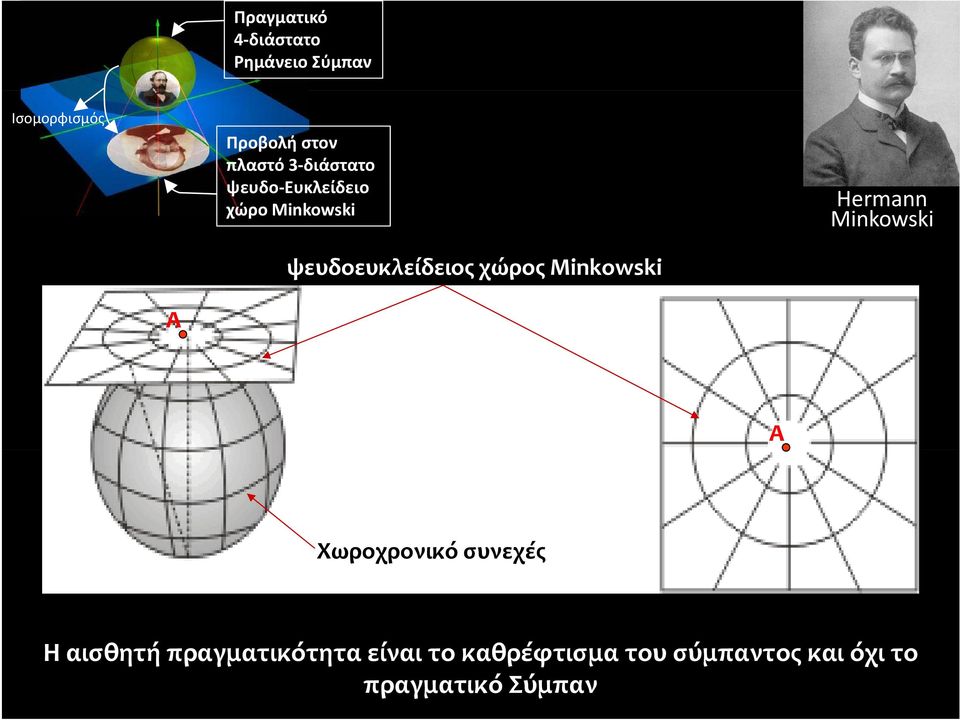 χώρος Minkowski Hermann Minkowski Α Α Χωροχρονικό συνεχές Η αισθητή