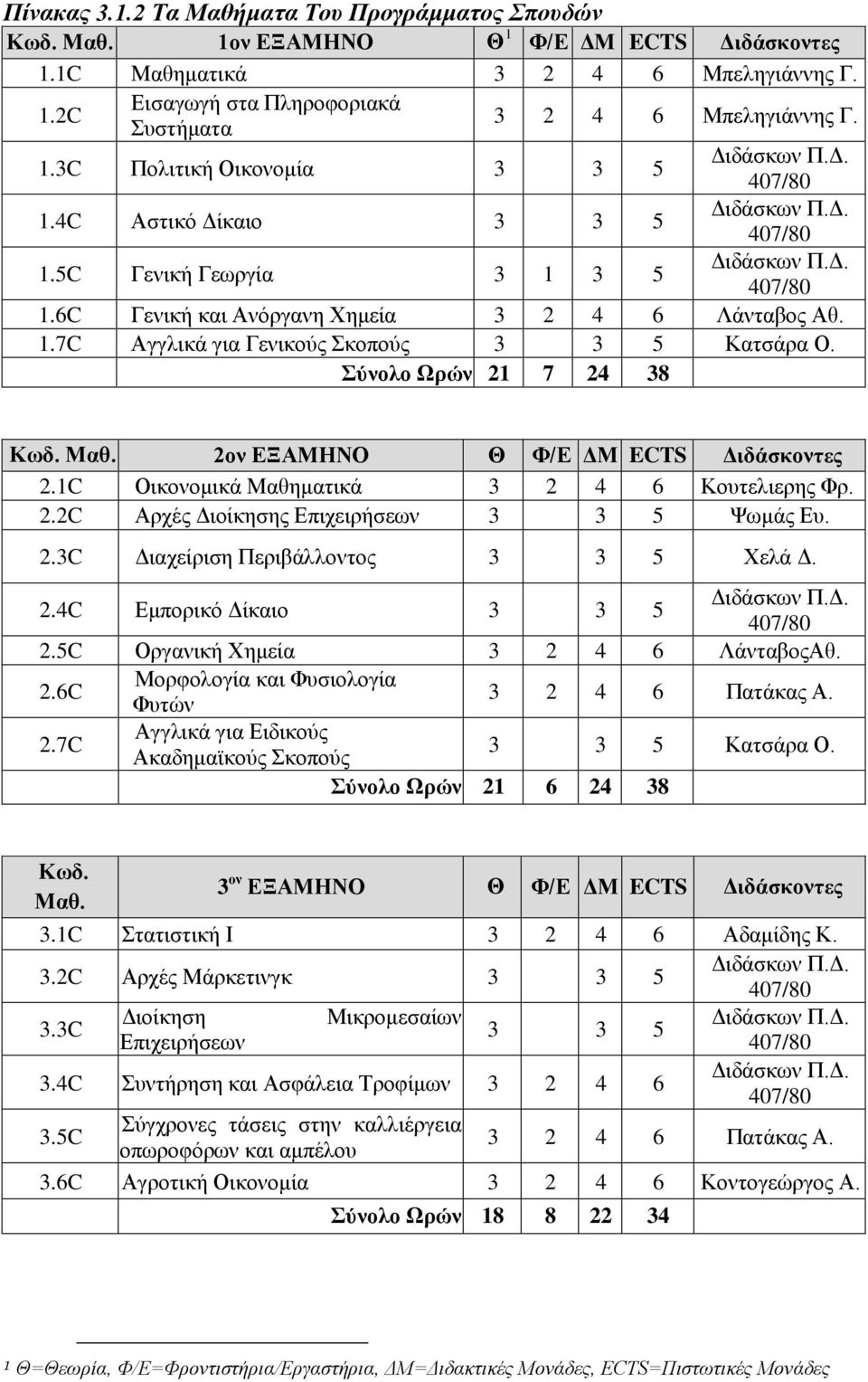 6C Γενική και Ανόργανη Χημεία 3 2 4 6 Λάνταβος Αθ. 1.7C Αγγλικά για Γενικούς Σκοπούς 3 3 5 Κατσάρα Ο. Σύνολο Ωρών 21 7 24 38 Κωδ. Μαθ. 2ον ΕΞΑΜΗΝΟ Θ Φ/Ε ΔΜ ECTS Διδάσκοντες 2.