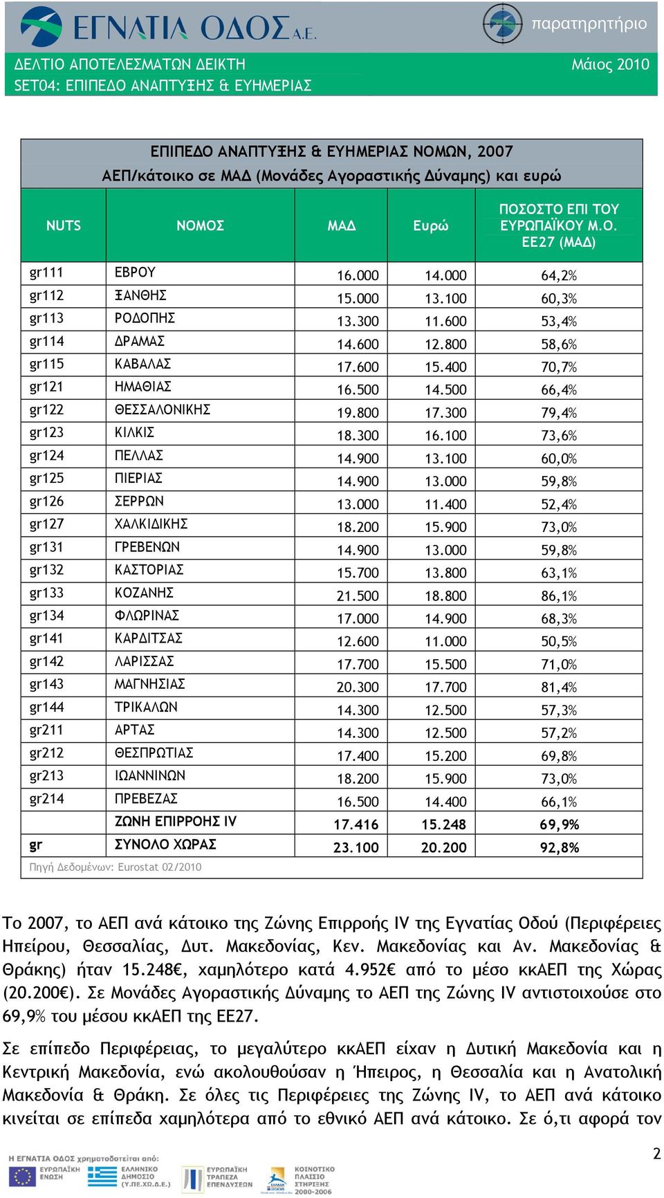 800 17.300 79,4% gr123 ΚΙΛΚΙΣ 18.300 16.100 73,6% gr124 ΠΕΛΛΑΣ 14.900 13.100 60,0% gr125 ΠΙΕΡΙΑΣ 14.900 13.000 59,8% gr126 ΣΕΡΡΩΝ 13.000 11.400 52,4% gr127 ΧΑΛΚΙΔΙΚΗΣ 18.200 15.