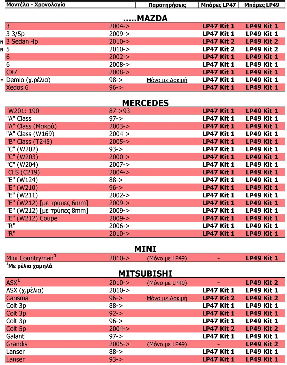 ρέλια) 98-> Μόνο με Δοκιμή LP47 Kit 1 LP49 Kit 1 Xedos 6 96-> LP47 Kit 1 LP49 Kit 1 MERCEDES W201: 190 87->93 LP47 Kit 1 LP49 Kit 1 "A" Class 97-> LP47 Kit 1 LP49 Kit 1 "A" Class (Μακρύ) 2003-> LP47
