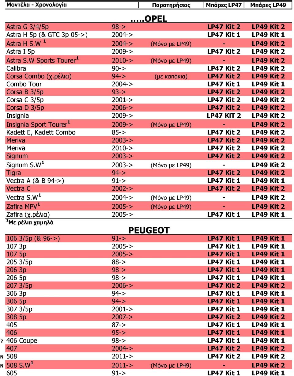 ρέλια) 94-> (με καπάκια) LP47 Kit 2 LP49 Kit 2 Combo Tour 2004-> LP47 Kit 1 LP49 Kit 1 Corsa B 3/5p 93-> LP47 Kit 2 LP49 Kit 2 Corsa C 3/5p 2001-> LP47 Kit 2 LP49 Kit 2 Corsa D 3/5p 2006-> LP47 Kit 2