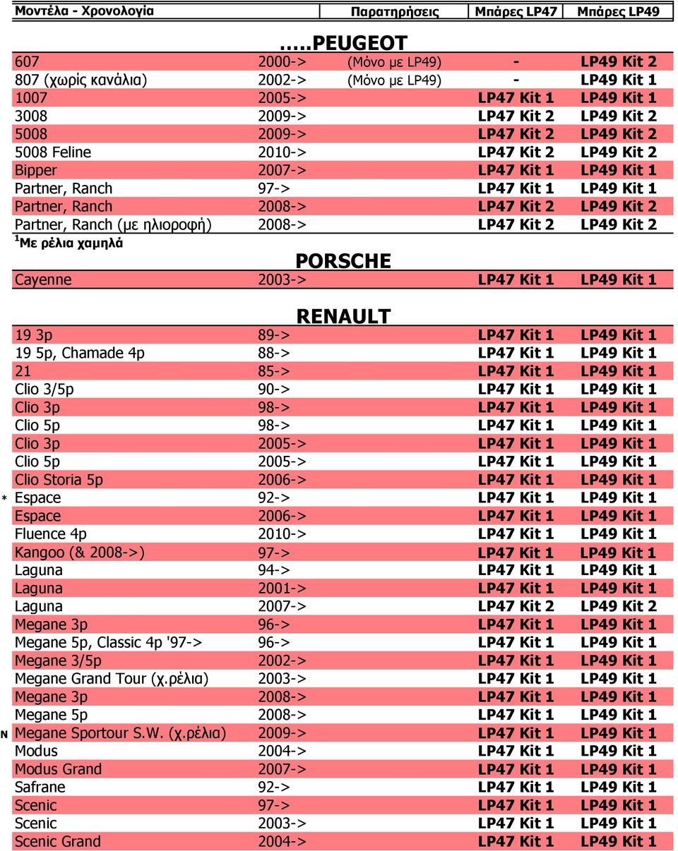 2008-> LP47 Kit 2 LP49 Kit 2 PORSCHE Cayenne 2003-> LP47 Kit 1 LP49 Kit 1 RENAULT 19 3p 89-> LP47 Kit 1 LP49 Kit 1 19 5p, Chamade 4p 88-> LP47 Kit 1 LP49 Kit 1 21 85-> LP47 Kit 1 LP49 Kit 1 Clio 3/5p