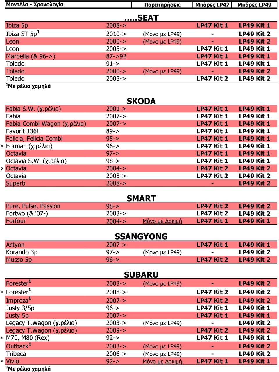 ρέλια) 2001-> LP47 Kit 1 LP49 Kit 1 Fabia 2007-> LP47 Kit 1 LP49 Kit 1 Fabia Combi Wagon (χ.