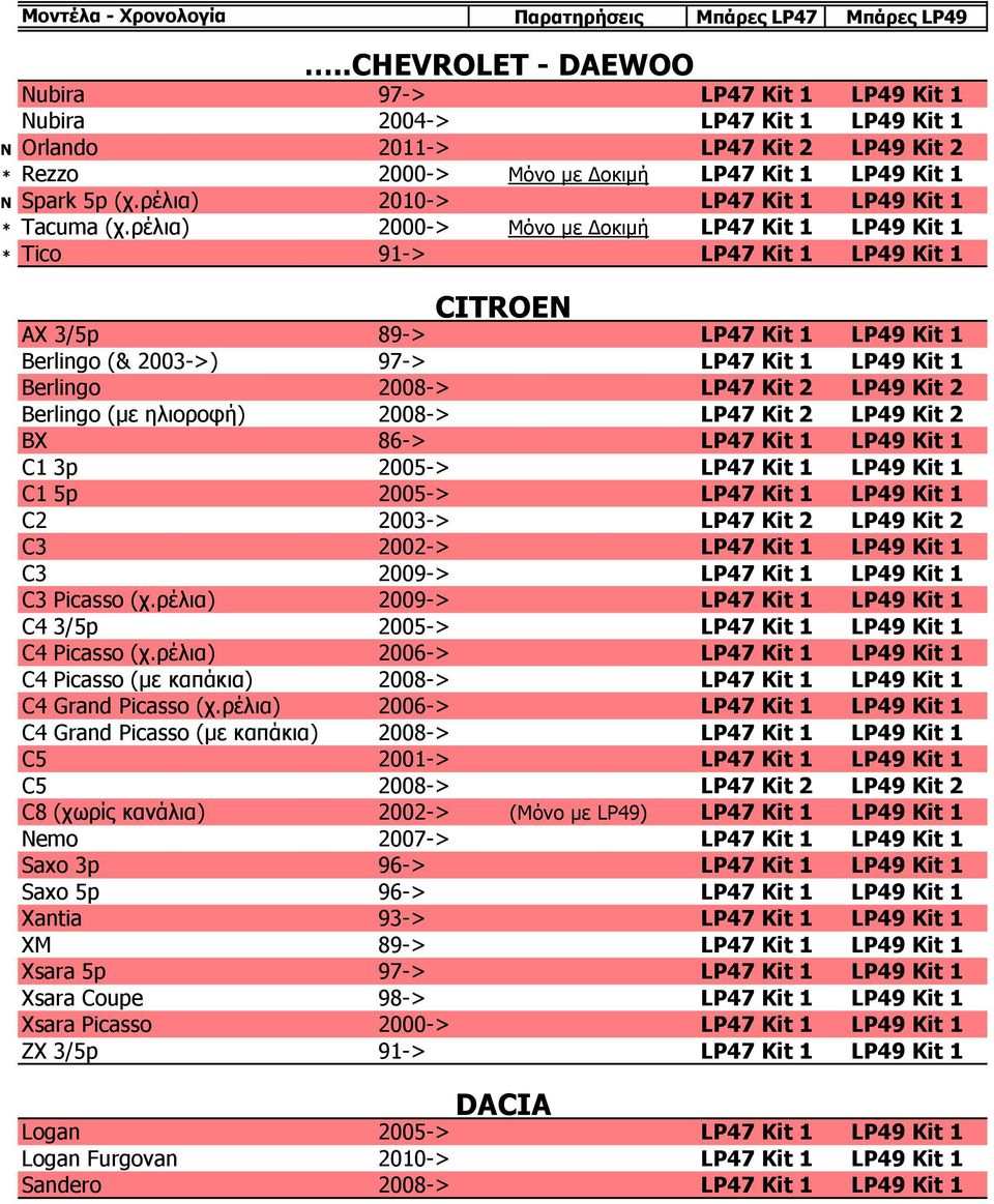 ρέλια) 2000-> Μόνο με Δοκιμή LP47 Kit 1 LP49 Kit 1 * Tico 91-> LP47 Kit 1 LP49 Kit 1 CITROEN AX 3/5p 89-> LP47 Kit 1 LP49 Kit 1 Berlingo (& 2003->) 97-> LP47 Kit 1 LP49 Kit 1 Berlingo 2008-> LP47 Kit