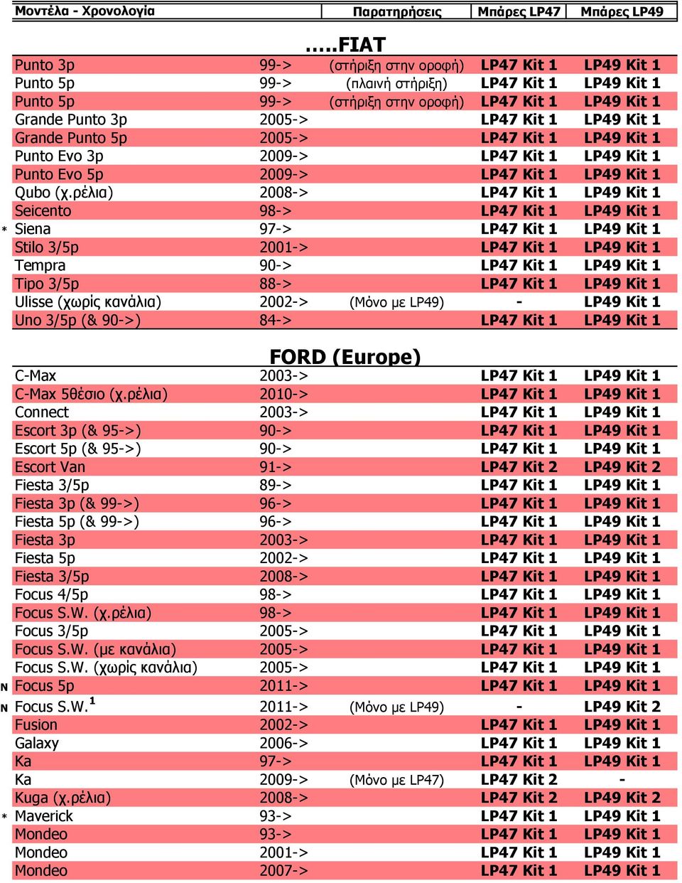 ρέλια) 2008-> LP47 Kit 1 LP49 Kit 1 Seicento 98-> LP47 Kit 1 LP49 Kit 1 * Siena 97-> LP47 Kit 1 LP49 Kit 1 Stilo 3/5p 2001-> LP47 Kit 1 LP49 Kit 1 Tempra 90-> LP47 Kit 1 LP49 Kit 1 Tipo 3/5p 88->
