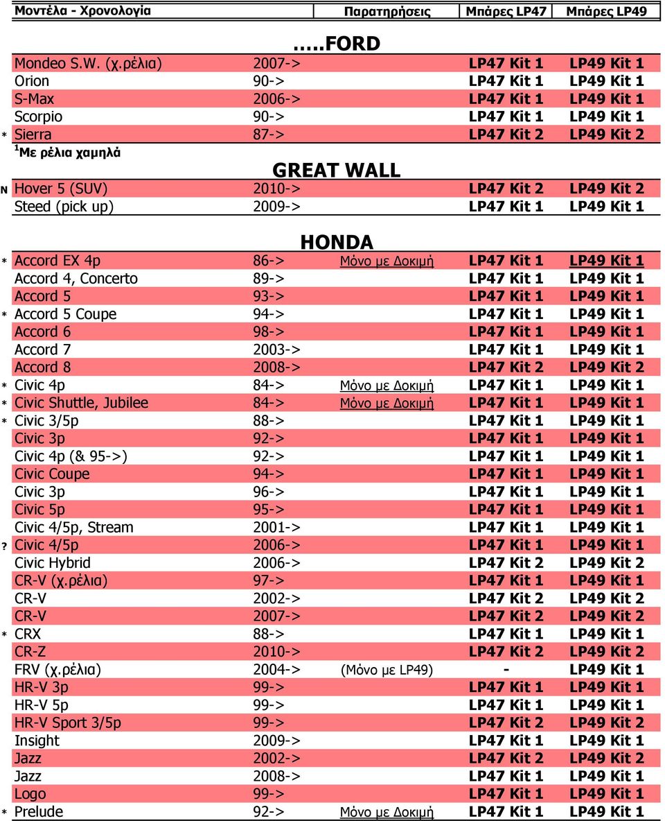 (SUV) 2010-> LP47 Kit 2 LP49 Kit 2 Steed (pick up) 2009-> LP47 Kit 1 LP49 Kit 1 HONDA * Accord EX 4p 86-> Μόνο με Δοκιμή LP47 Kit 1 LP49 Kit 1 Accord 4, Concerto 89-> LP47 Kit 1 LP49 Kit 1 Accord 5