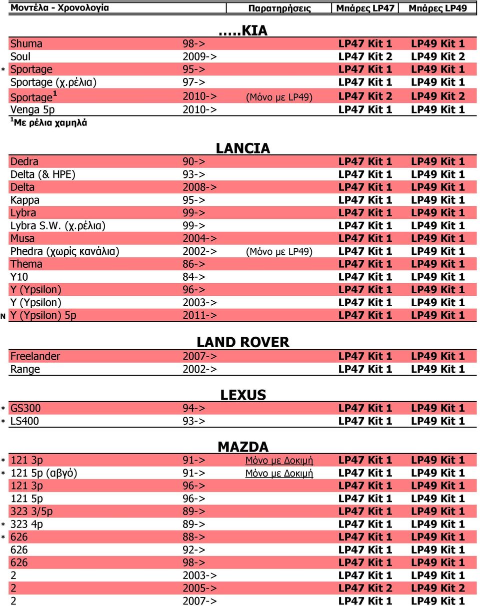 LP49 Kit 1 Delta 2008-> LP47 Kit 1 LP49 Kit 1 Kappa 95-> LP47 Kit 1 LP49 Kit 1 Lybra 99-> LP47 Kit 1 LP49 Kit 1 Lybra S.W. (χ.