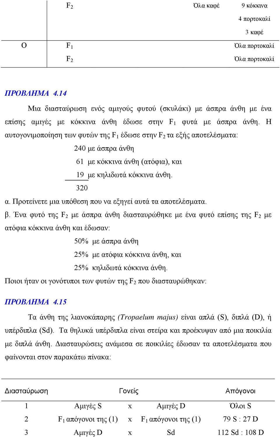 Η αυτογονιμοποίηση των φυτών της F 1 έδωσε στην F 2 τα εξής αποτελέσματα: 240 με άσπρα άνθη 61 με κόκκινα άνθη (ατόφια), και 19 με κηλιδωτά κόκκινα άνθη. 320 α.