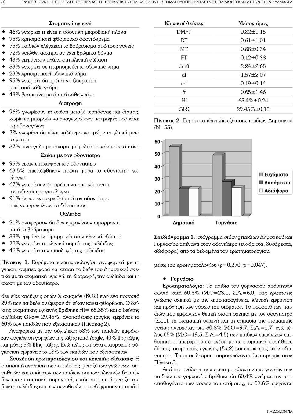 χρησιμεύει το οδοντικό νήμα 23% χρησιμοποιεί οδοντικό νήμα 95% γνωρίζει ότι πρέπει να βουρτσίζει μετά από κάθε γεύμα 49% βουρτσίζει μετά από κάθε γεύμα Διατροφή 96% γνωρίζουν τη σχέση μεταξύ