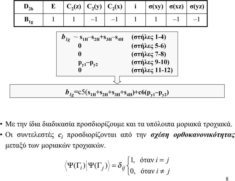 προσδιορίζουµε και τα υπόλοιπα µοριακά τροχιακά.