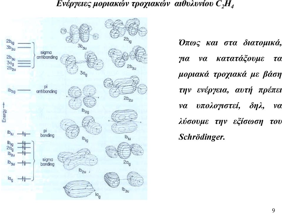 µοριακά τροχιακά µε βάση την ενέργεια αυτή πρέπει