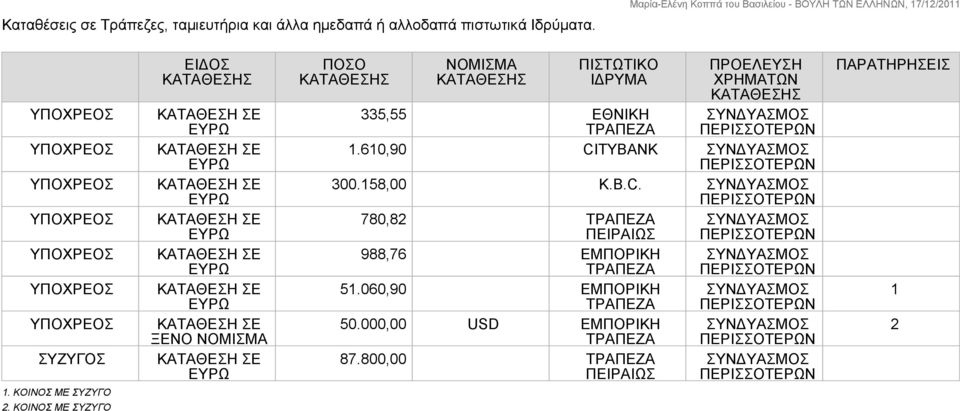 610,90 CITYBANK ΣΥΝΔΥΑΣΜΟΣ 300.158,00 K.B.C. ΣΥΝΔΥΑΣΜΟΣ 780,82 ΤΡΑΠΕΖΑ ΣΥΝΔΥΑΣΜΟΣ ΠΕΙΡΑΙΩΣ 988,76 ΕΜΠΟΡΙΚΗ ΤΡΑΠΕΖΑ ΣΥΝΔΥΑΣΜΟΣ 51.