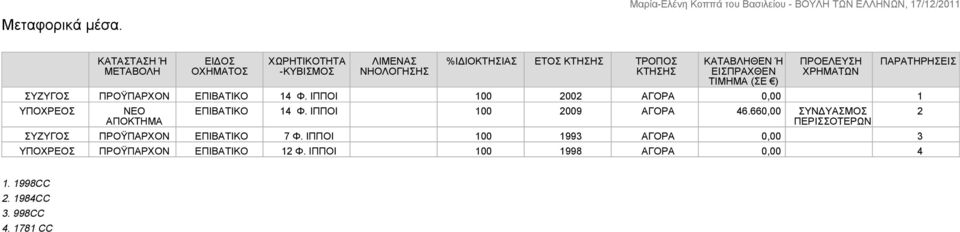 ΕΙΣΠΡΑΧΘΕΝ ΤΙΜΗΜΑ (ΣΕ ) ΣΥΖΥΓΟΣ ΠΡΟΫΠΑΡΧΟΝ ΕΠΙΒΑΤΙΚΟ 14 Φ.