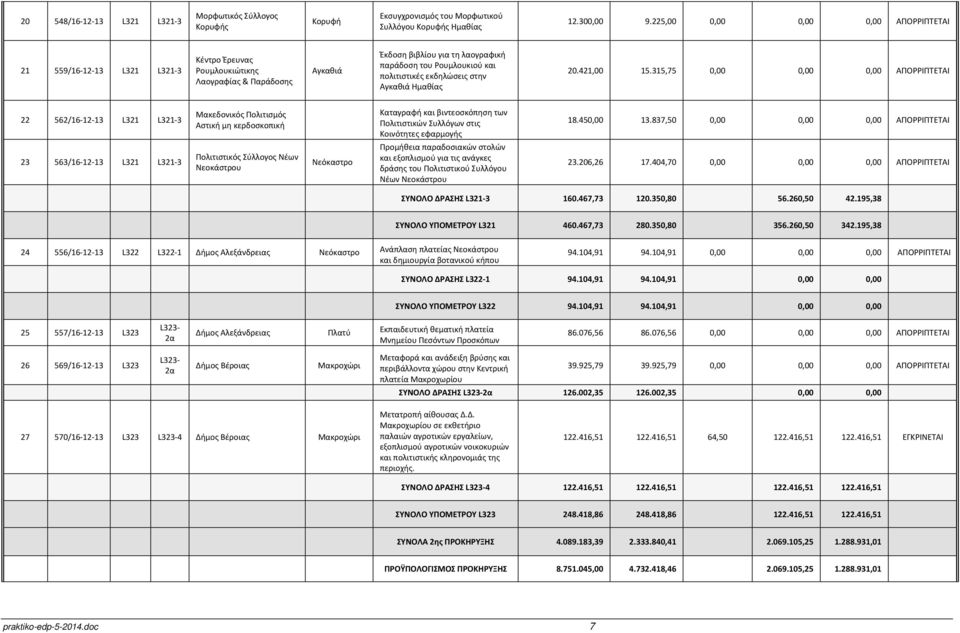 εκδηλώσεις στην Αγκαθιά Ημαθίας 20.421,00 15.