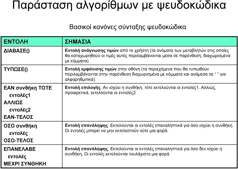 Εντολή εμφάνισης τιμών στην οθόνη (τα περιεχόμενα που θα τυπωθούν περιλαμβάνονται στην παρένθεση διαχωρισμένα με κόμματα και ανάμεσα σε για αλφαρηθμιτικά). Εντολή επιλογής.