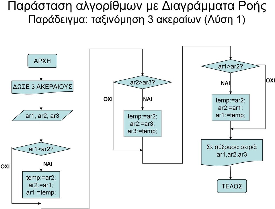 ΝΑΙ ΟΧΙ ar1, ar2, ar3 ΟΧΙ ΝΑΙ temp:=ar2; ar2:=ar3; ar3:=temp; temp:=ar2;