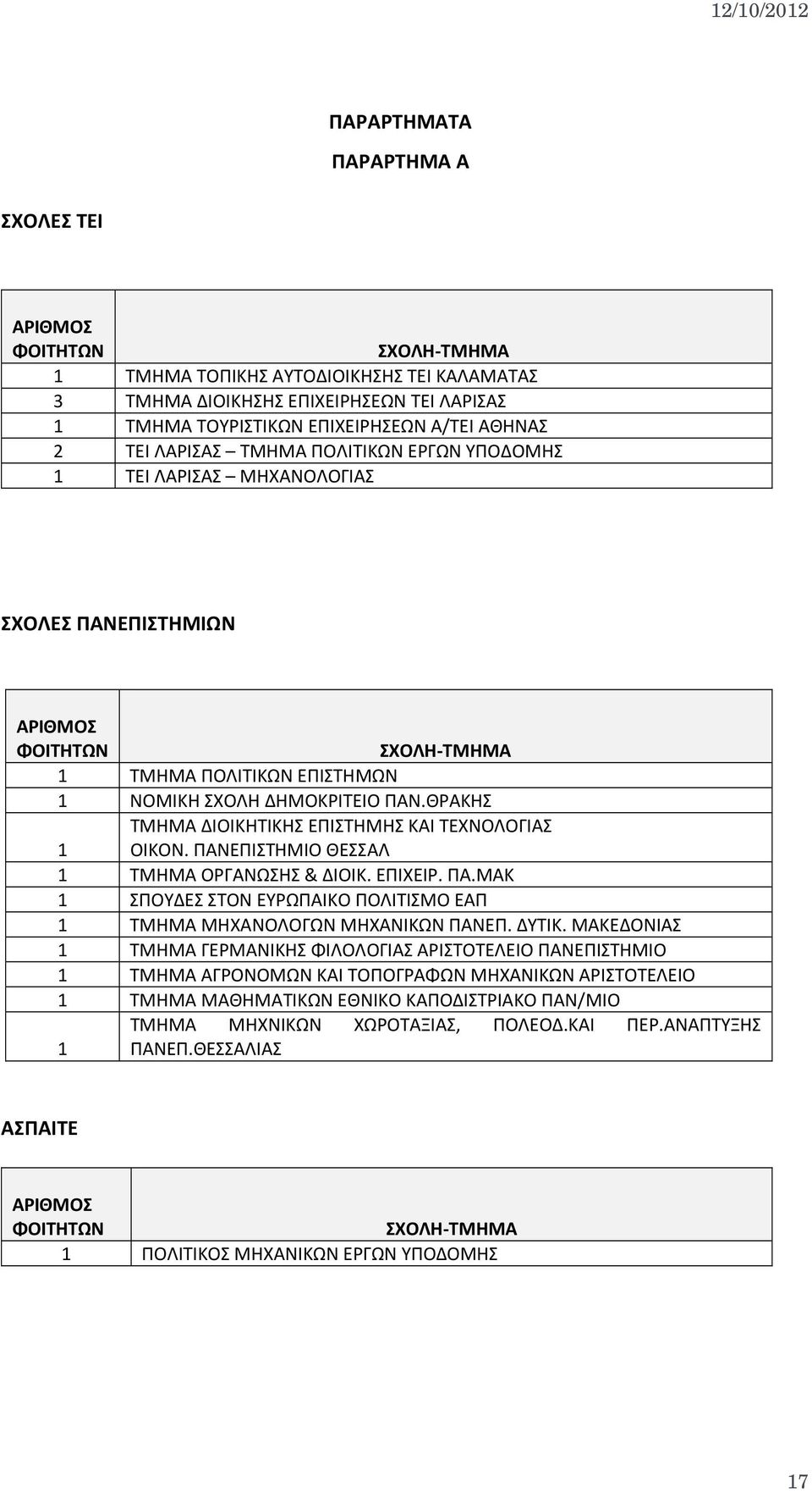 ΘΡΑΚΗΣ ΤΜΗΜΑ ΔΙΟΙΚΗΤΙΚΗΣ ΕΠΙΣΤΗΜΗΣ ΚΑΙ ΤΕΧΝΟΛΟΓΙΑΣ 1 ΟΙΚΟΝ. ΠΑΝΕΠΙΣΤΗΜΙΟ ΘΕΣΣΑΛ 1 ΤΜΗΜΑ ΟΡΓΑΝΩΣΗΣ & ΔΙΟΙΚ. ΕΠΙΧΕΙΡ. ΠΑ.ΜΑΚ 1 ΣΠΟΥΔΕΣ ΣΤΟΝ ΕΥΡΩΠΑΙΚΟ ΠΟΛΙΤΙΣΜΟ ΕΑΠ 1 ΤΜΗΜΑ ΜΗΧΑΝΟΛΟΓΩΝ ΜΗΧΑΝΙΚΩΝ ΠΑΝΕΠ.