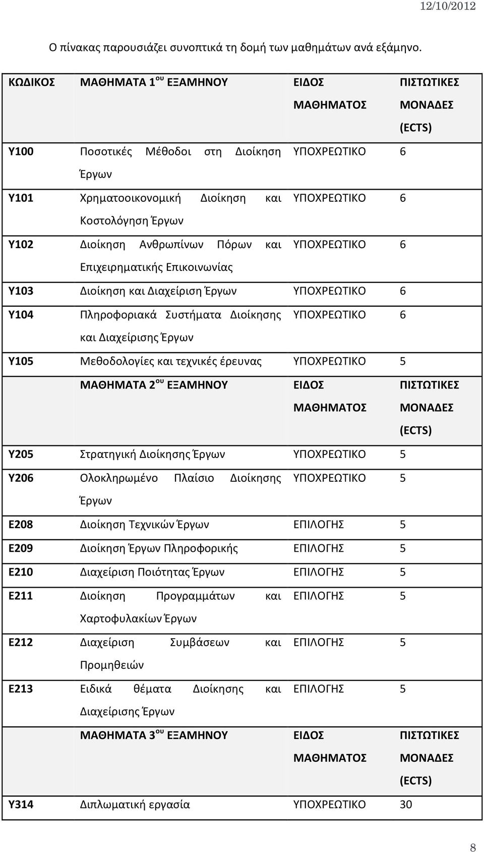 Υ102 Διοίκηση Ανθρωπίνων Πόρων και ΥΠΟΧΡΕΩΤΙΚΟ 6 Επιχειρηματικής Επικοινωνίας Υ103 Διοίκηση και Διαχείριση Έργων ΥΠΟΧΡΕΩΤΙΚΟ 6 Υ104 Πληροφοριακά Συστήματα Διοίκησης ΥΠΟΧΡΕΩΤΙΚΟ 6 και Διαχείρισης