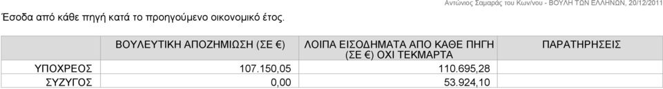 ΒΟΥΛΕΥΤΙΚΗ ΑΠΟΖΗΜΙΩΣΗ (ΣΕ ) ΛΟΙΠΑ ΕΙΣΟΔΗΜΑΤΑ