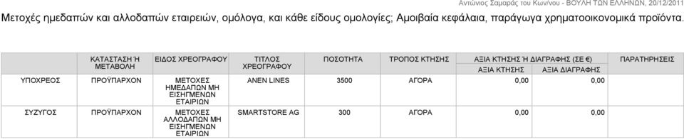 ΕΙΔΟΣ ΧΡΕΟΓΡΑΦΟΥ ΥΠΟΧΡΕΟΣ ΠΡΟΫΠΑΡΧΟΝ ΜΕΤΟΧΕΣ ΗΜΕΔΑΠΩΝ ΜΗ ΕΙΣΗΓΜΕΝΩΝ ΕΤΑΙΡΙΩΝ ΠΡΟΫΠΑΡΧΟΝ ΜΕΤΟΧΕΣ ΑΛΛΟΔΑΠΩΝ