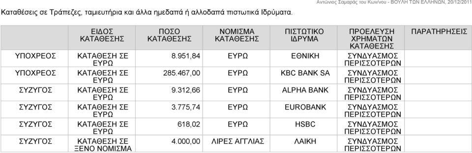 951,84 ΕΘΝΙΚΗ ΣΥΝΔΥΑΣΜΟΣ 285.467,00 KBC BANK SA ΣΥΝΔΥΑΣΜΟΣ 9.