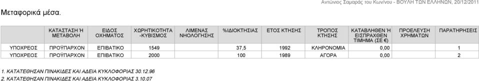 ΚΤΗΣΗΣ ΚΑΤΑΒΛΗΘΕΝ Ή ΕΙΣΠΡΑΧΘΕΝ ΤΙΜΗΜΑ (ΣΕ ) ΥΠΟΧΡΕΟΣ ΠΡΟΫΠΑΡΧΟΝ ΕΠΙΒΑΤΙΚΟ 1549 37,5 1992