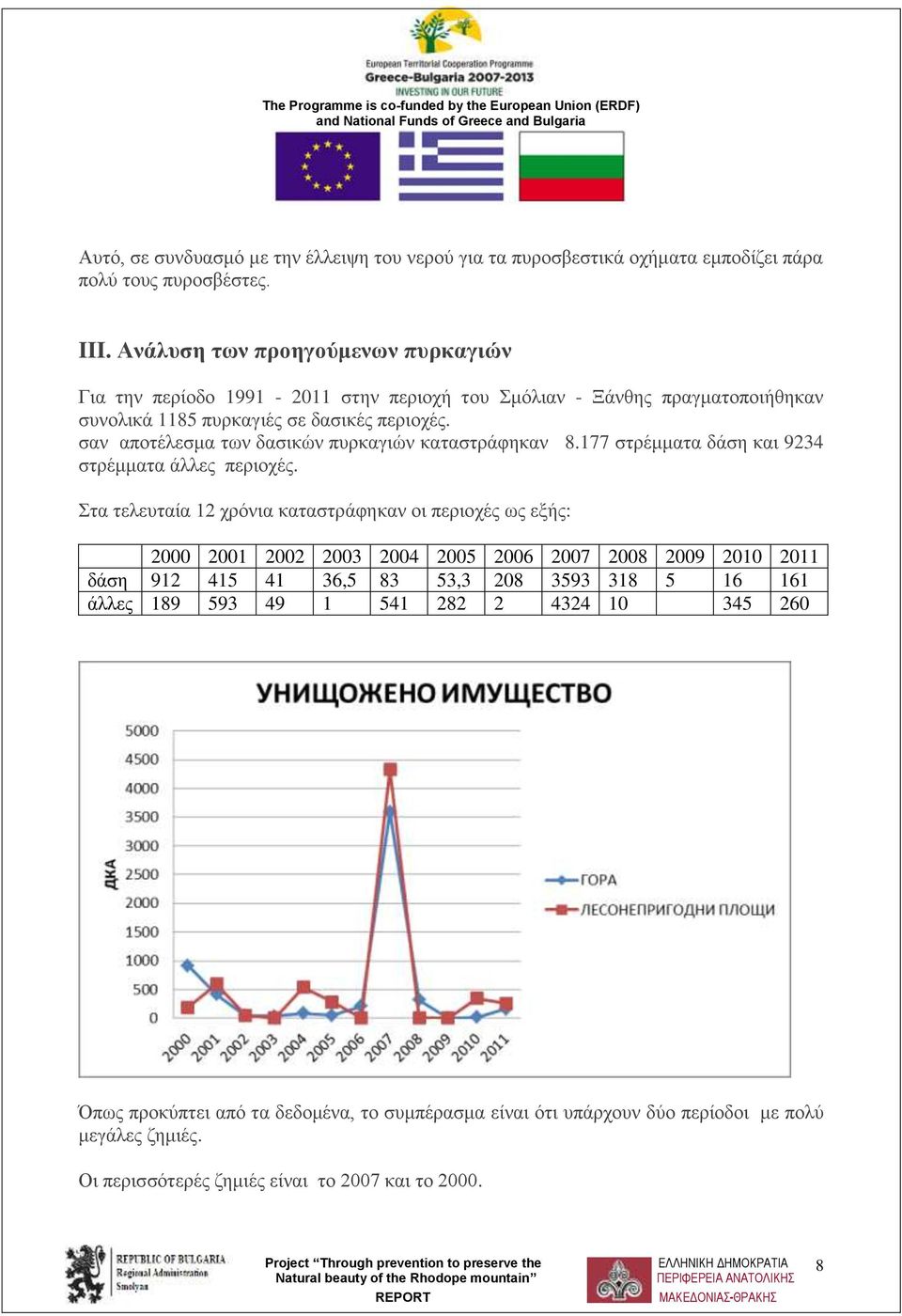 σαν αποτέλεσμα των δασικών πυρκαγιών καταστράφηκαν 8.177 στρέμματα δάση και 9234 στρέμματα άλλες περιοχές.