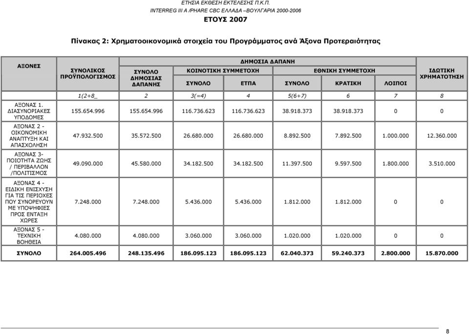 ΔΙΑΣΥΝΟΡΙΑΚΕΣ ΥΠΟΔΟΜΕΣ ΑΞΟΝΑΣ 2 - ΟΙΚΟΝΟΜΙΚΗ ΑΝΑΠΤΥΞΗ ΚΑΙ ΑΠΑΣΧΟΛΗΣΗ ΑΞΟΝΑΣ 3- ΠΟΙΟΤΗΤΑ ΖΩΗΣ / ΠΕΡΙΒΑΛΛΟΝ /ΠΟΛΙΤΙΣΜΟΣ ΑΞΟΝΑΣ 4 - ΕΙΔΙΚΗ ΕΝΙΣΧΥΣΗ ΓΙΑ ΤΙΣ ΠΕΡΙΟΧΕΣ ΠΟΥ ΣΥΝΟΡΕΥΟΥΝ ΜΕ ΥΠΟΨΗΦΙΕΣ ΠΡΟΣ