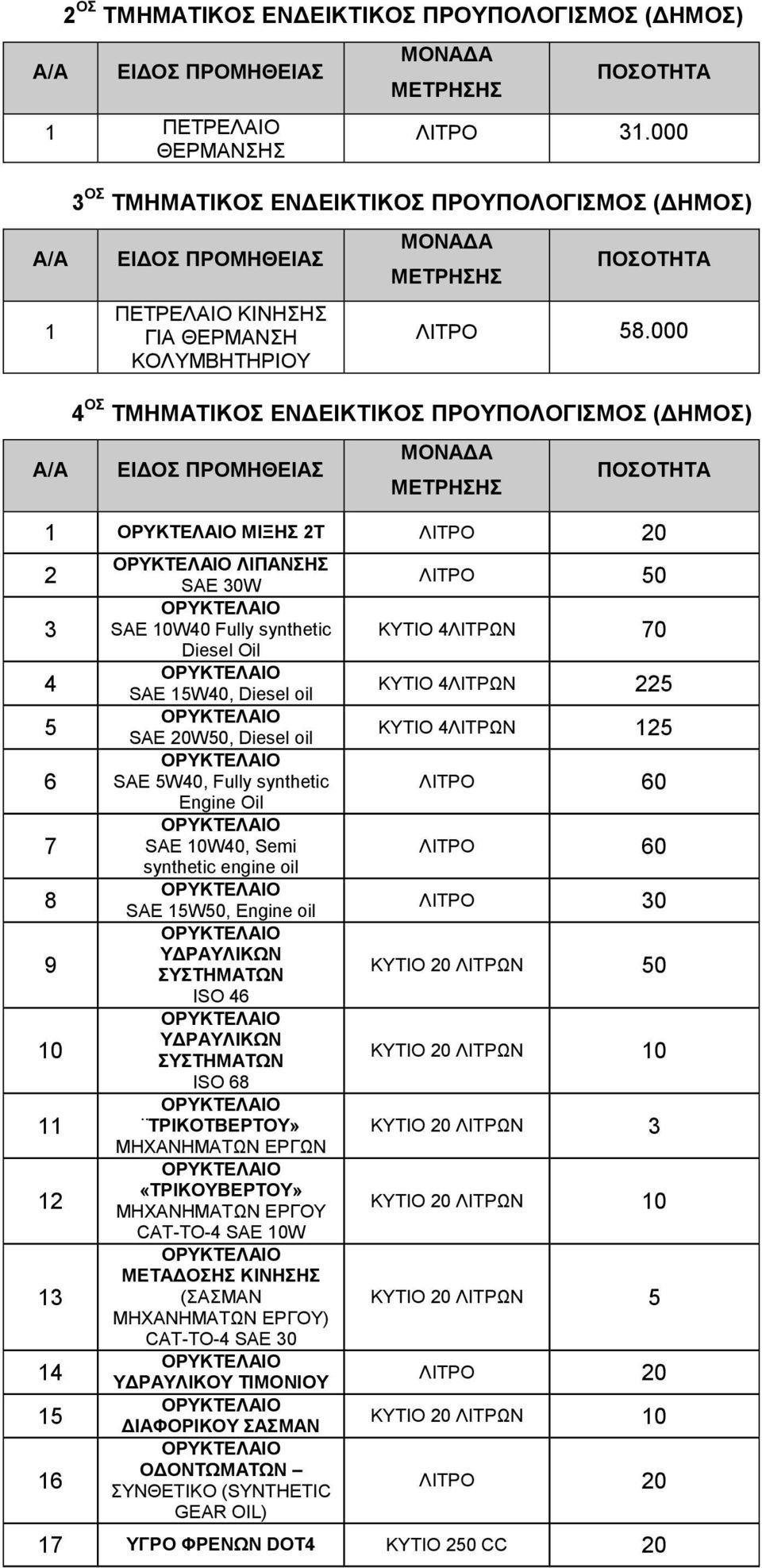 SAE 20W50, Diesel oil SAE 5W40, Fully synthetic Engine Oil SAE 10W40, Semi synthetic engine oil SAE 15W50, Engine oil ΥΔΡΑΥΛΙΚΩΝ ΣΥΣΤΗΜΑΤΩΝ ISO 46 ΥΔΡΑΥΛΙΚΩΝ ΣΥΣΤΗΜΑΤΩΝ ISO 68 ΤΡΙΚΟΤΒΕΡΤΟΥ»