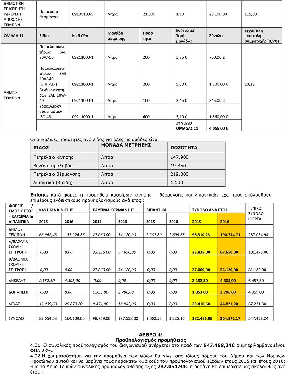 100,00 20,28 Βενζινοκινητή ρων SAE 10W 40 09211000 1 Λίτρο 100 3,45 345,00 Υδραυλικών συστημάτων ISO 46 09211000 1 Λίτρο 600 3,10 1.860,00 ΣΥΝΟΛΟ ΟΜΑΔΑΣ 11 4.