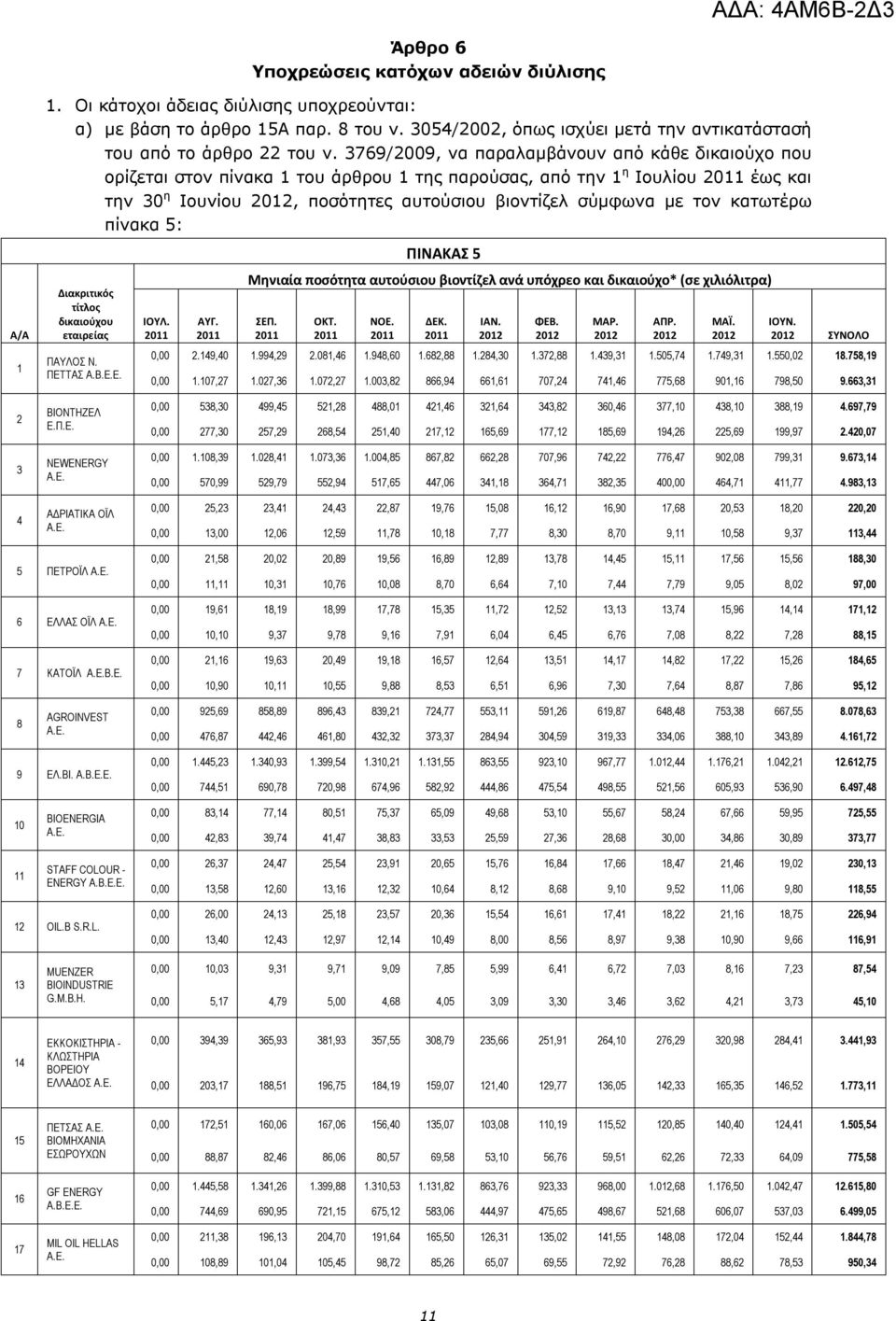 τον κατωτέρω πίνακα 5: ΠΙΝΑΚΑΣ 5 Α/Α 1 2 3 4 Διακριτικός τίτλος δικαιούχου εταιρείας ΠΑΥΛΟΣ Ν. ΠΕΤΤΑΣ Α.Β.Ε.Ε. ΒΙΟΝΤΗΖΕΛ Ε.Π.Ε. NEWENERGY Α.Ε. ΑΔΡΙΑΤΙΚΑ ΟΪΛ Α.Ε. ΙΟΥΛ. 2011 ΑΥΓ.